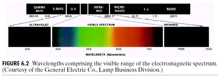 Visible light Chromatic light span the