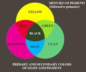 Primary and secondary colors of pigments. Subtractive color mixing. A primary color of pigment absorbs 1 primary color of light and reflects the others.