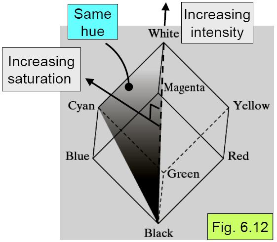 The HSI color model The HSI (Hue, Saturation, Intensity) model is good for describing colors. It decouples the intensity information from the color-carrying information.