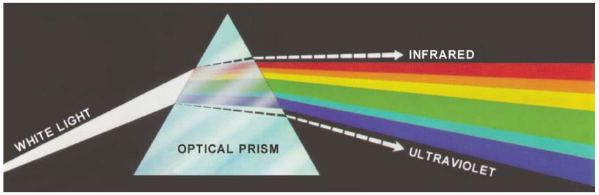 Color spectrum Color wavelength Fig 6.1.
