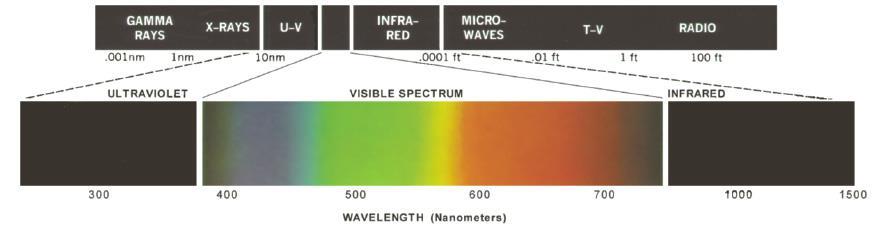 through a glass prism split up into a color spectrum of wave lengths