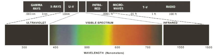 6. Color Image Processing Visible light is composed of a