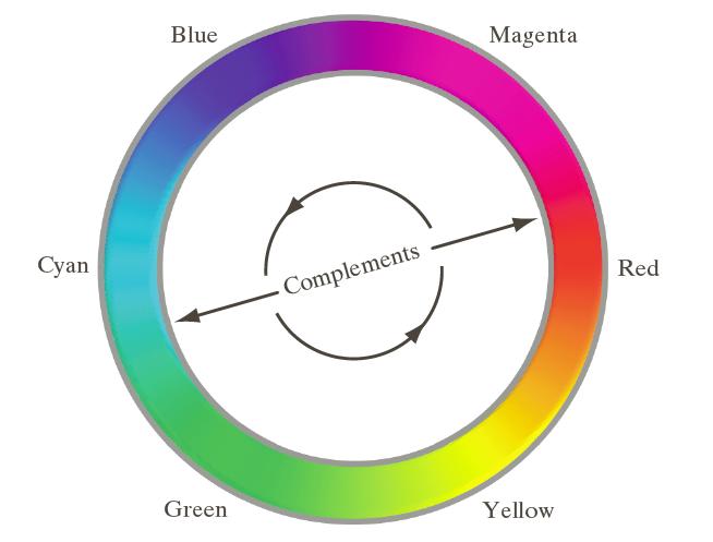 Color Complements Hues directly opposite to color circle are called