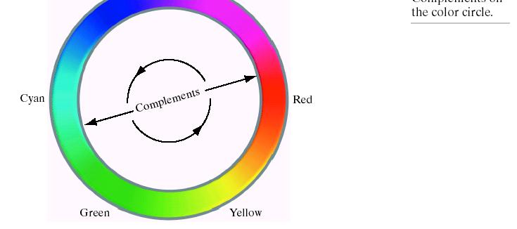 Color Complements The hues directly opposite one another on the color circle They are analogous to the gray-scale