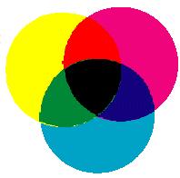 The CMY Color Model Cyan, Magenta and Yellow are the secondary colors of light CMY model is Substractive Complementary to RGB: