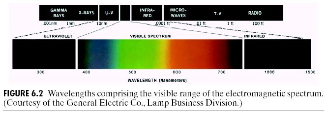 Color Fundamentals Visible light Chromatic light span