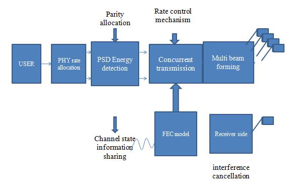 The elaborate framework of the PHY/FEC rate decision enables efficient and interference-resilient multicast service with minimal overhead.