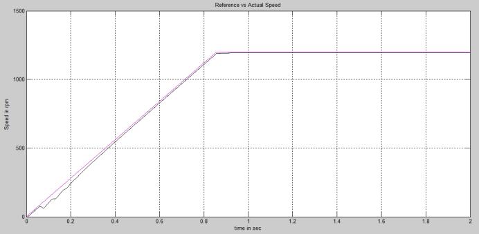 is 1200 rpm with load of 5 N.m: Fig.