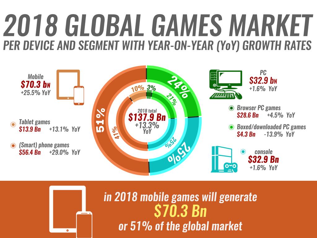 ULTI Coin WHITE PAPER MARKET INDUSTRY GROWTH The gaming industry, one of the worldâ s leading industries with a huge number of users and a large amount of money, records constant growth.