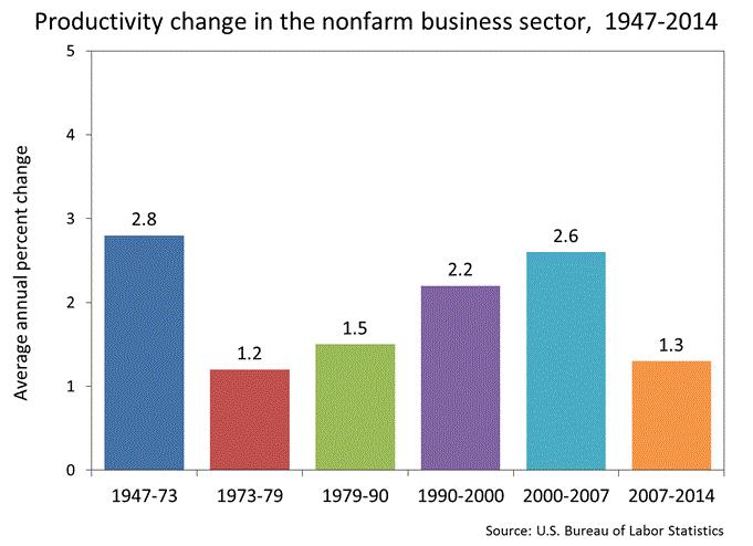 Productivity Growth in