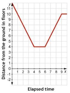 14. REINFORCE Here is the graph of one elevator ride, shown in (Elapsed time in seconds, Distance from ground in floor numbers). Interpret the graph by answering the following questions. a. Where did the elevator start?
