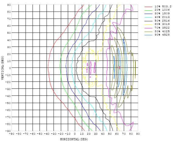 Luminous Intensity Distribution Plots Chart 4: