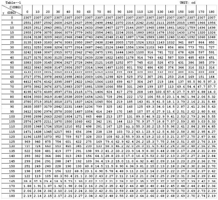 Luminous Intensity Data Table 4: