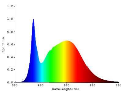 Spectral Power Distribution Chart 1:
