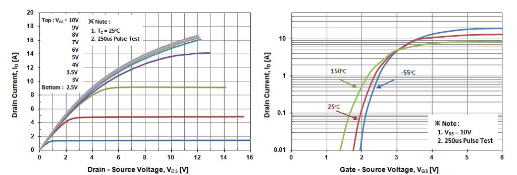 Typical Characteristics Curves Fig. 1 I D - V DS Fig. 2 I D V GS Fig.