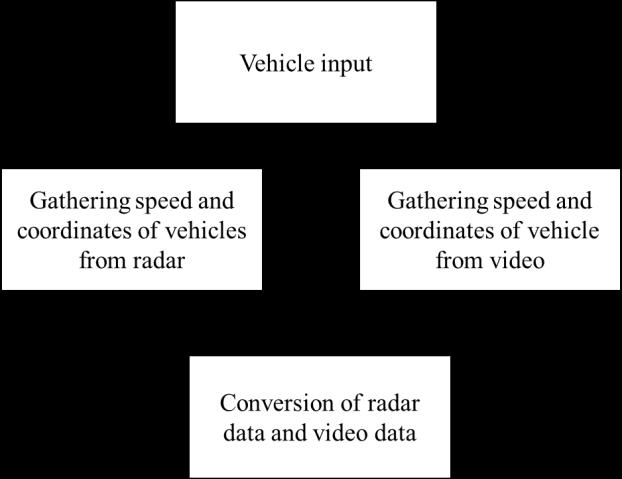 Figure 2: Data conversion sequences Figure 3: Optical flow algorithm In order to calculate the vehicle speed from recorded video data, the motion data of license plate is used.