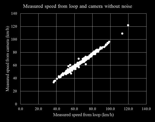 5 km/h for the vision camera where we can produce the compensation function as follows.