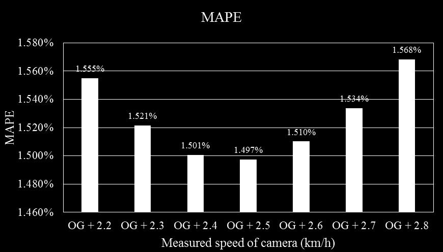 We added the certain compensation values to the two detectors, and Figure 8 depicts the mean absolute percentage error (MAPE) with different compensation values where OG is the original speed data