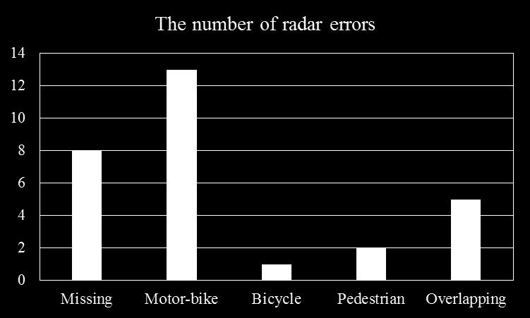 We classified the radar errors into 5 different types, and found two major errors. If we remove the two major errors, we can significantly improve the performance of our system.