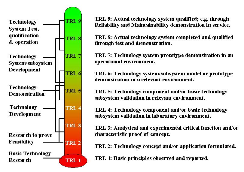 FP7 Funding Schemes vs TRL TRL 1 TRL 2 TRL 3 TRL 4 TRL 5 TRL 6 TRL 7 TRL 8 TRL 9 Fundamental knowledge Research and technology acquisition Technology feasibility Technology validation Product