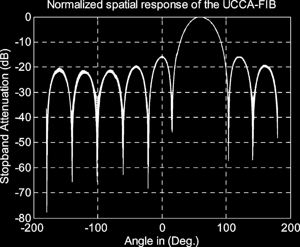 CHAN AND CHEN: UCCAS WITH FREQUENCY-INVARIANT CHARACTERISTICS 173 Fig 5 Spatial response of the UCCA-FIB with two rings Fig 7 Spatial frequency response of the UCA-FIB (!
