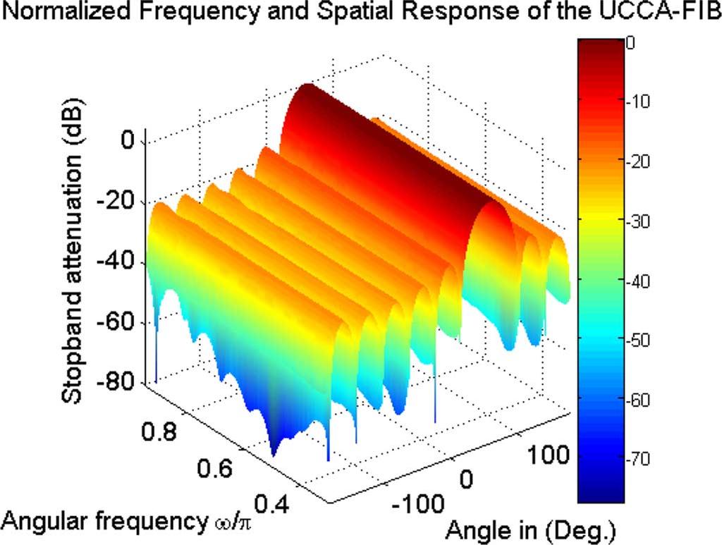 2 [0:3; 0:95]) Fig 8 Spatial frequency response of the UCA-FIB in the entire band several design examples and simulation results to illustrate the principle of the proposed UCCA-FIB VII DESIGN