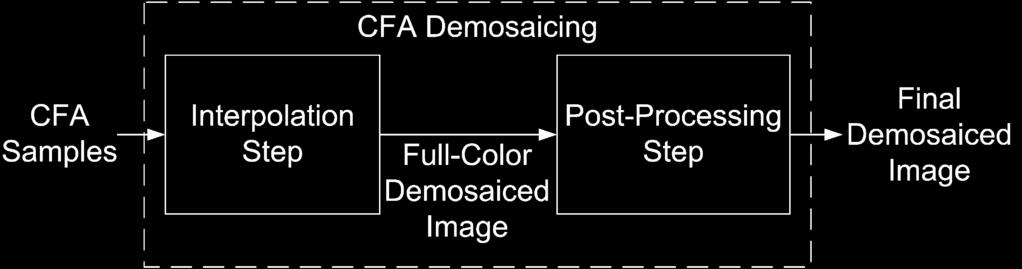 C.-Y. Tsai, K.-T. Song / Image and Vision Computing 5 (007) 495 508 499 Fig. 4. Simplified CFA demosaicing procedure in digital cameras.