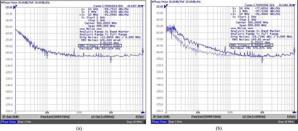 2528 IEEE TRANSACTIONS ON CIRCUITS AND SYSTEMS I: REGULAR PAPERS, VOL. 59, NO. 11, NOVEMBER 2012 Fig. 24. Phase noises of the recovered 2.