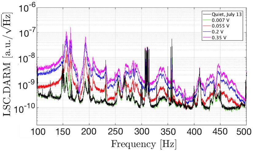 113 Figure 3.32: Results of an investigation on scattered light impact on the strain sensitivity from (optical components on) SDB1 between 100Hz and 500 Hz.
