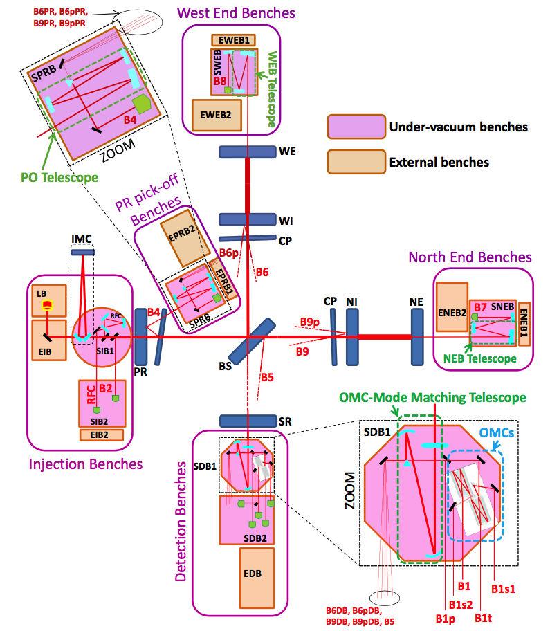 82 Figure 3.2: The Advanced Virgo configuration with the five optical benches which are suspended by MultiSAS (pink squares).