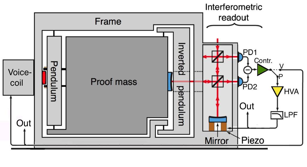 132 Figure 4.16: Accelerometer with interferometric optical readout. The position of the proof mass is probed by a differentially read out interferometer.