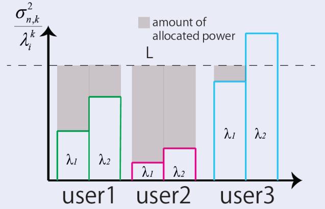 Power allocation Water filling (WF) Well-known optimal scheme in many systems Allocate power based on SNR and channel gain of all