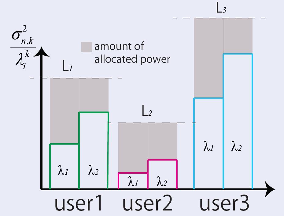 Power allocation Proposed power allocation WF has a problem in MU-MIMO system with proportional fairness scheduling Combining