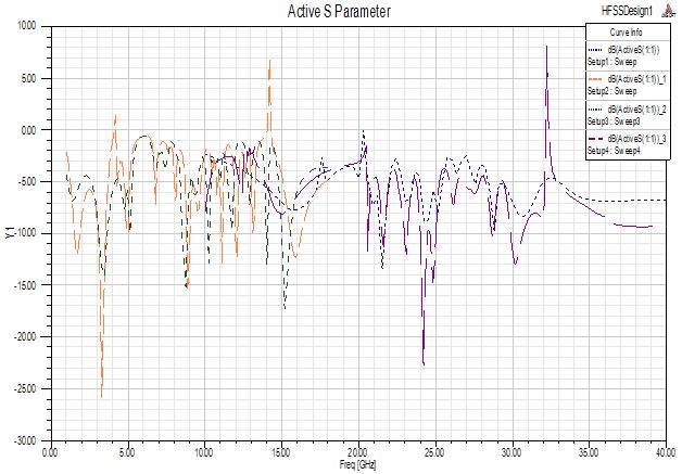 Third iteration Figure 3: Return Loss Plot in 1GHz 18 GHz Range Comparison of return Loss for different frequencies is shown in figure 4.