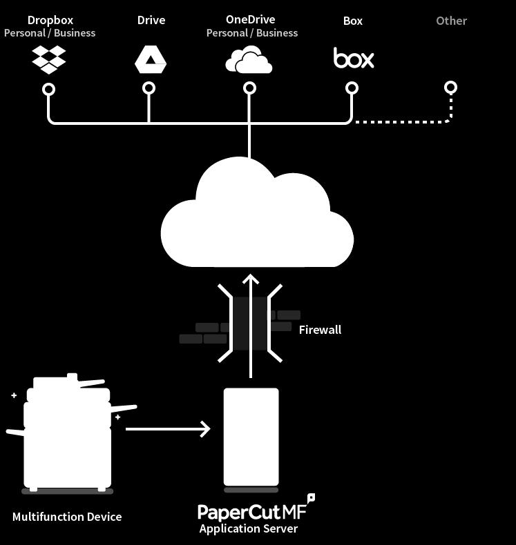 1: PaperCut Cloud Services FAQs 1.0.2. Scan to Cloud Storage FAQs How does my document get from the MFD to my cloud storage provider?