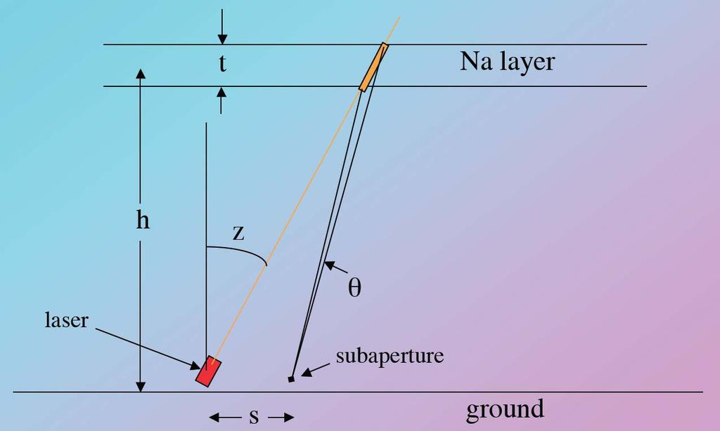 Laser guide elongation