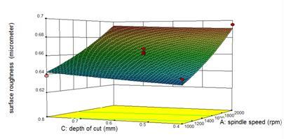 Fig.5.5.2, Surface interaction and direct dimensional views and direct effect views of feed rate and depth of cut over surface roughness Fig.5.5.2shows the interaction and direct effect of feed rate and depth of cut on surface roughness.