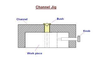 Channel jig The channel jig is a simple type of jig having channel like cross section The component is