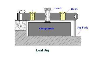 Leaf Jig It is also a sort of open type jig, in which the top plate is arrange to swing about a fulcrum point so that it is completely clears