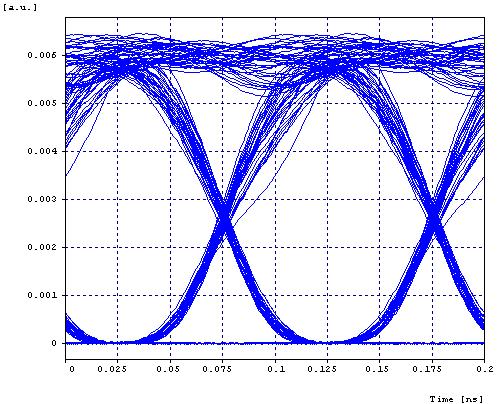 Fig. 3 BER v/s Dispersion for two different type Modulation technique. Table III Fig. 4 Eye Diagram at dispersion 17 nm/ps/km for amplitude dispersion(ps /nm/km) 00.0 0.22750E-01 0.53968E-03 04.0 0.22750E-01 0.42791E-08 08.