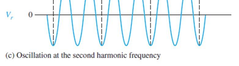 When the tank circuit is tuned to the second harmonic of the input signal, re energizing occurs on alternate cycles as shown in Figure ٢٧ In this case, a class