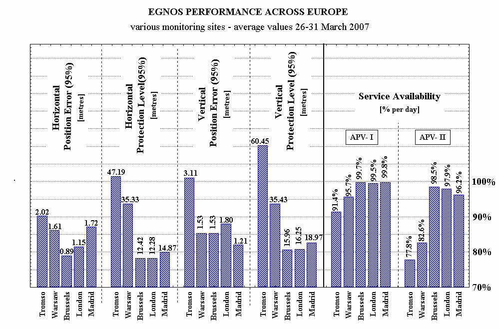 Fig. 5. EGNOS performance across Europe.