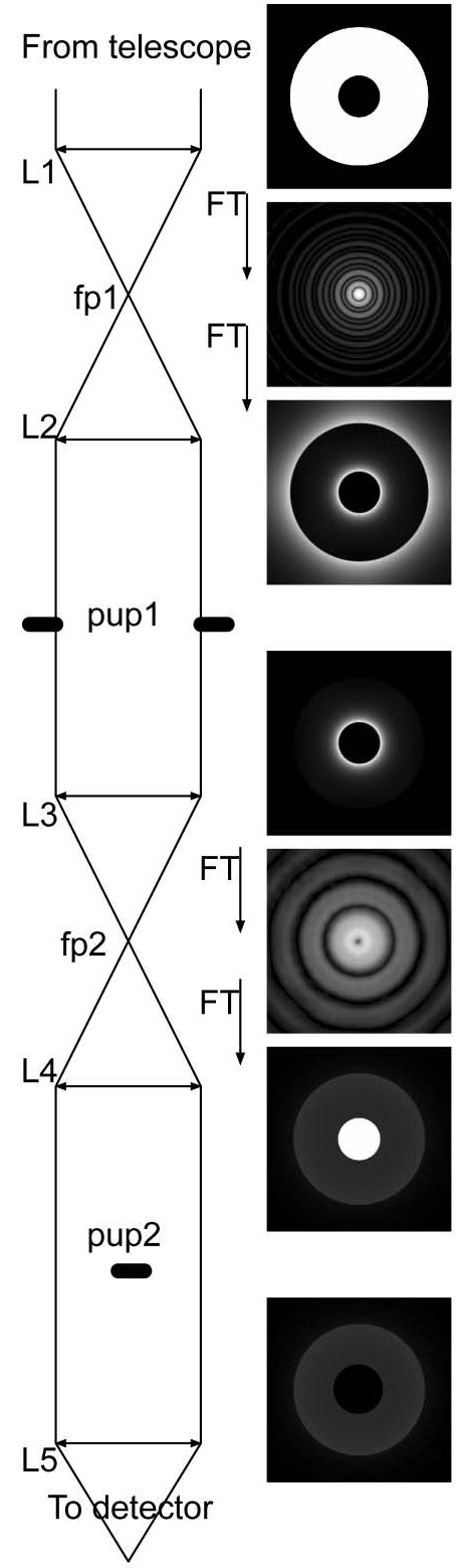 Figure 2. Operation of a dual-stage tandem vortex coronagraph 2. See text for explanation. 3.