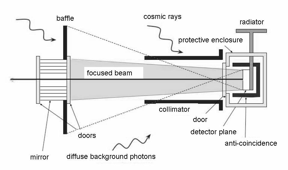 5. SHIELDING Since the mission consists of two satellites without any telescope tube connecting them, diffuse background photons, not coming from the mirror, can directly enter the detector