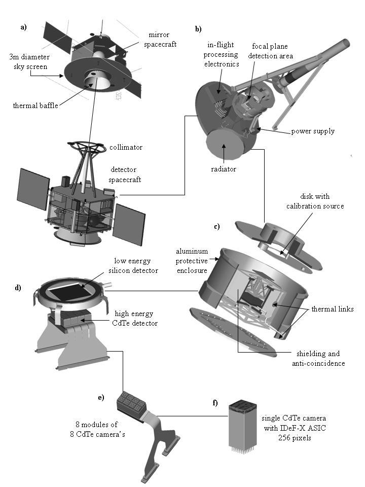 Figure 1. The Simbol X mission configuration: a) In observation mode the detector satellite will follow the mirror satellite on a high elliptical orbit.