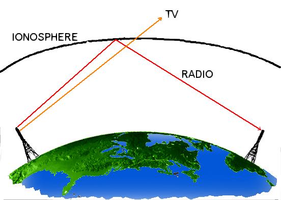 Satellite Communication We know for a fact that radio waves travel in straight line. Why then are we able to receive messages/information from other parts of the world?