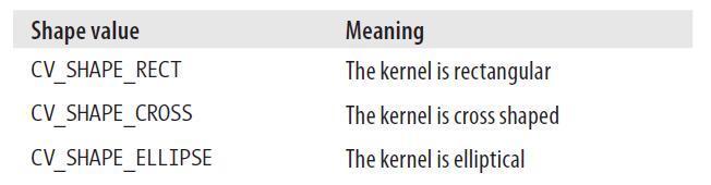 Morphology In the NULL case, the kernel used is a 3-by-3 kernel.