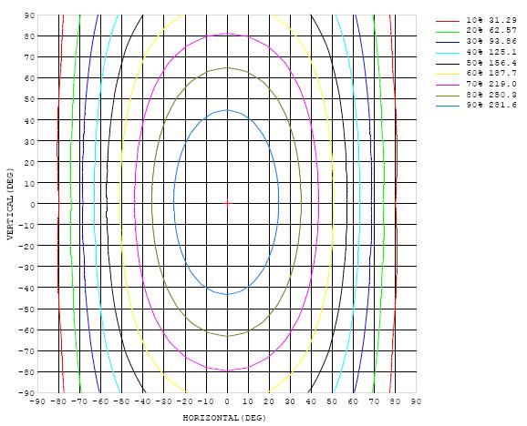 Luminous Intensity Distribution Plots- Goniophotometer Method Chart 5: Isocandela Plot