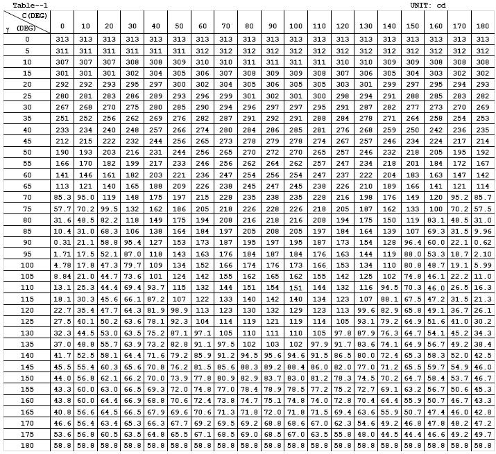 Luminous Intensity Data- Goniophotometer Method Table 6: Luminous