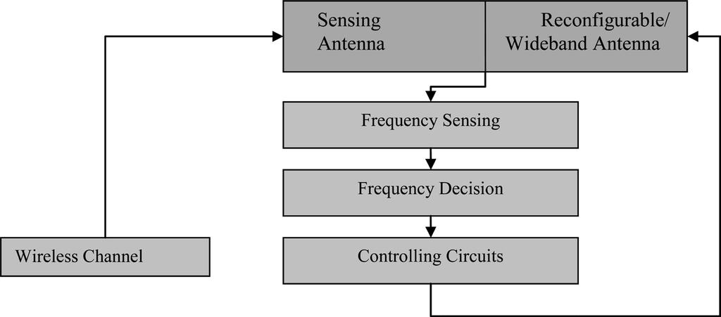 sensing on wide range of frequency bands by integrating all the collected information using soft parameters [9]. For decision making, it needs both hard (spectrum sensing) and soft parameters.